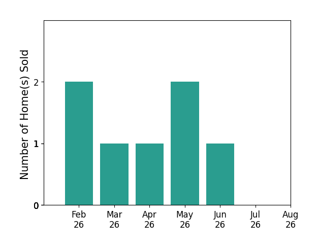 Tony Robinson sold 2 homes in February 2026, 1 home in March 2026, 1 home in April 2026, 2 homes in May 2026, 1 home in June 2026, for a total of 7 homes.