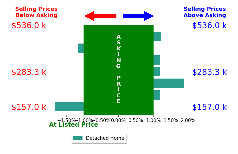 Tony Robinson's sold homes closed 0.0% above asking on average, with 2 homes above, 2 below, and 3 at asking price.