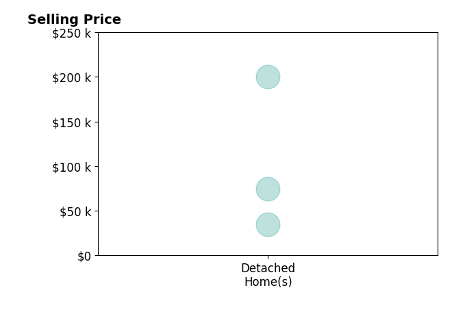 ROBERT KOBZA's sold homes include detached homes from $35K to $200K.