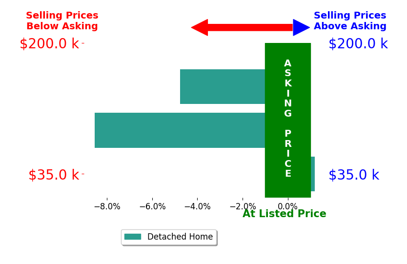 ROBERT KOBZA's sold homes closed 4.4% below asking on average, with 0 homes above, 2 below, and 1 at asking price.