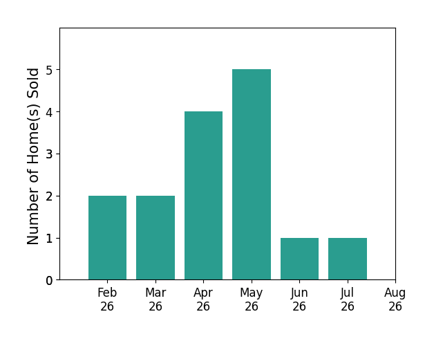 Ricardo Castro sold 2 homes in February 2026, 2 homes in March 2026, 4 homes in April 2026, 5 homes in May 2026, 1 home in June 2026, 1 home in July 2026, for a total of 15 homes.