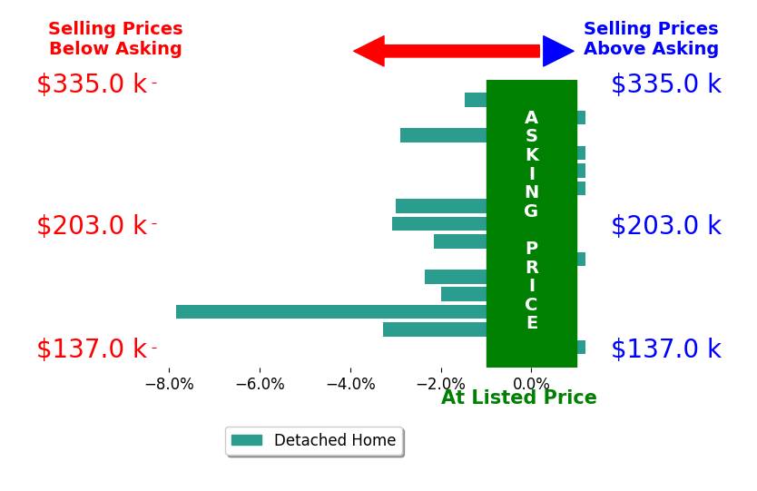 Ricardo Castro's sold homes closed 1.9% below asking on average, with 0 homes above, 9 below, and 6 at asking price.