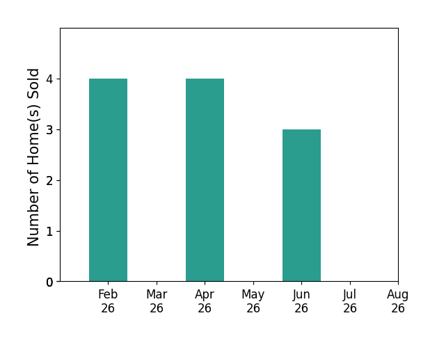 LUZ JANZEN sold 4 homes in February 2026, 4 homes in April 2026, 3 homes in June 2026, for a total of 11 homes.