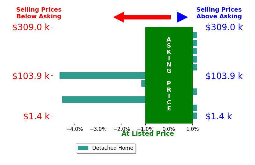 LUZ JANZEN's sold homes closed 0.9% below asking on average, with 0 homes above, 3 below, and 8 at asking price.