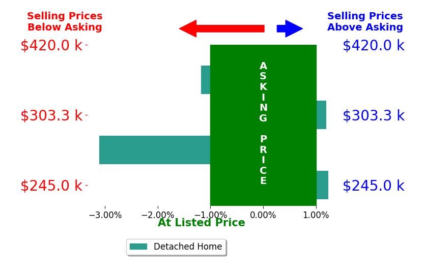 Ralph Harvey's sold homes closed 0.8% below asking on average, with 1 homes above, 2 below, and 1 at asking price.