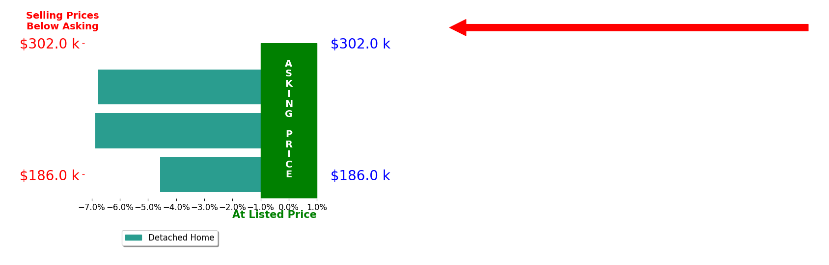 STEVE HEESACKER's sold homes closed 6.1% below asking on average, with 0 homes above, 3 below, and 0 at asking price.