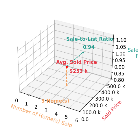 STEVE HEESACKER sold 3 homes with an average sold price of $253K and an average sale-to-list ratio of 93.9%.