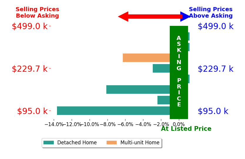 LANAE WAY's sold homes closed 4.3% below asking on average, with 0 homes above, 5 below, and 3 at asking price.