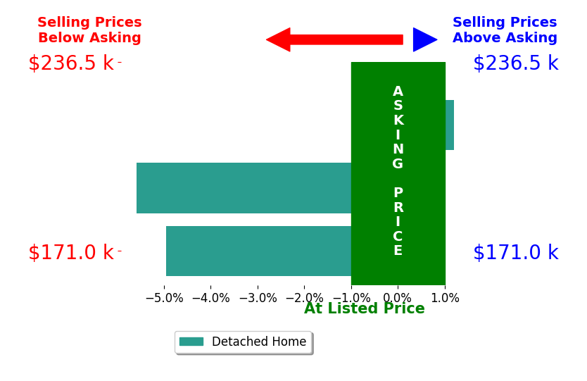MARLA CADENA's sold homes closed 3.3% below asking on average, with 0 homes above, 2 below, and 1 at asking price.