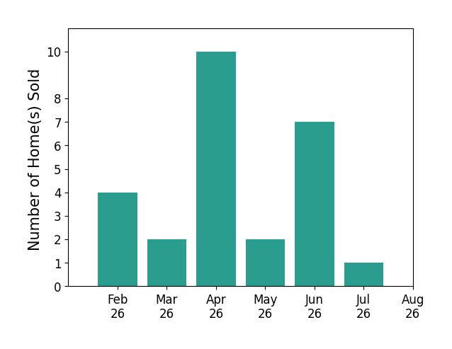 NANCY FAULHABER sold 4 homes in February 2026, 2 homes in March 2026, 10 homes in April 2026, 2 homes in May 2026, 7 homes in June 2026, 1 home in July 2026, for a total of 26 homes.