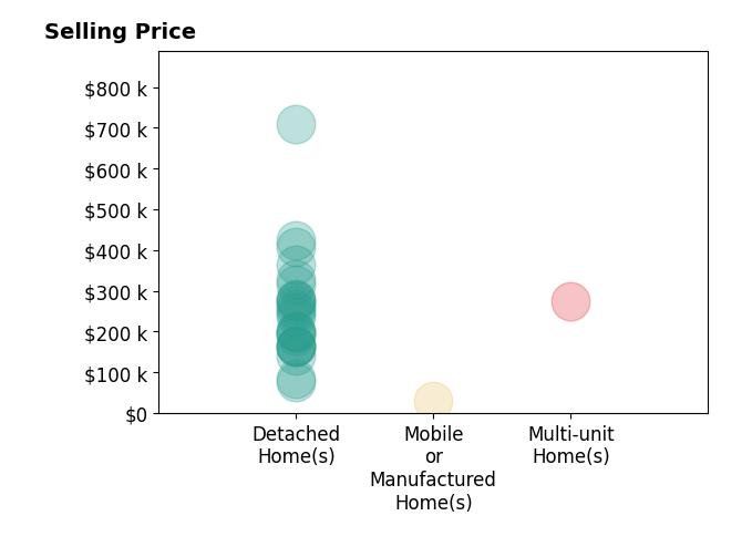 NANCY FAULHABER's sold homes include detached homes from $75K to $710K, multi-unit homes at $275K, mobile or manufactured homes at $30K.