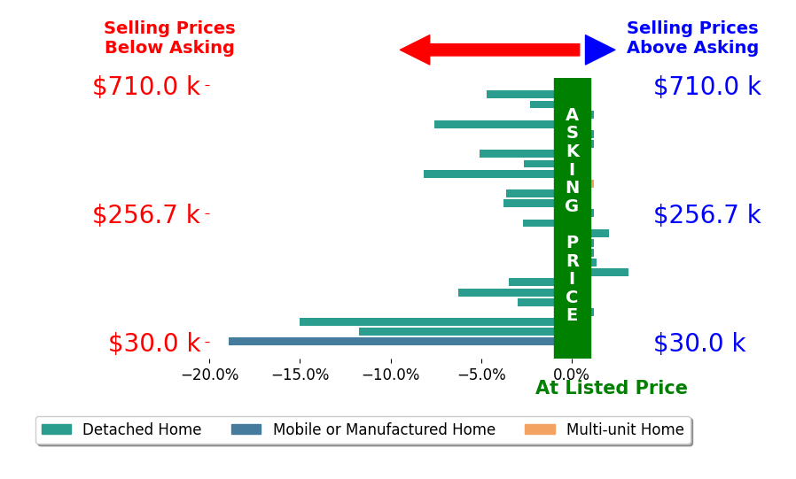 NANCY FAULHABER's sold homes closed 3.6% below asking on average, with 3 homes above, 15 below, and 8 at asking price.