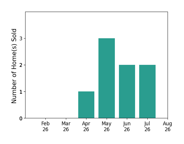 JODI HINDS sold 1 home in April 2026, 3 homes in May 2026, 2 homes in June 2026, 2 homes in July 2026, for a total of 8 homes.
