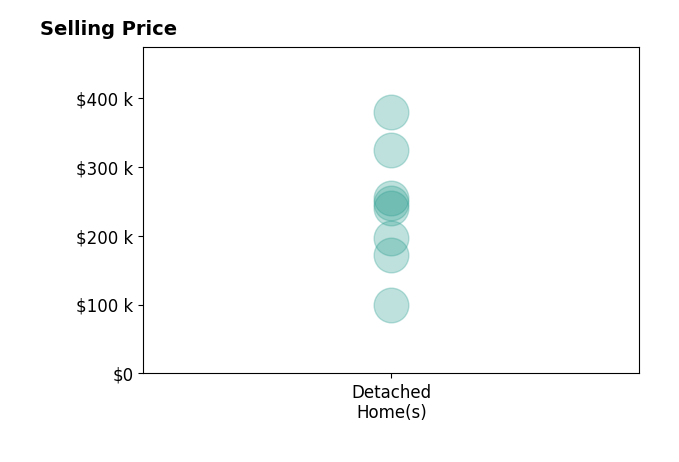 JODI HINDS's sold homes include detached homes from $100K to $379K.