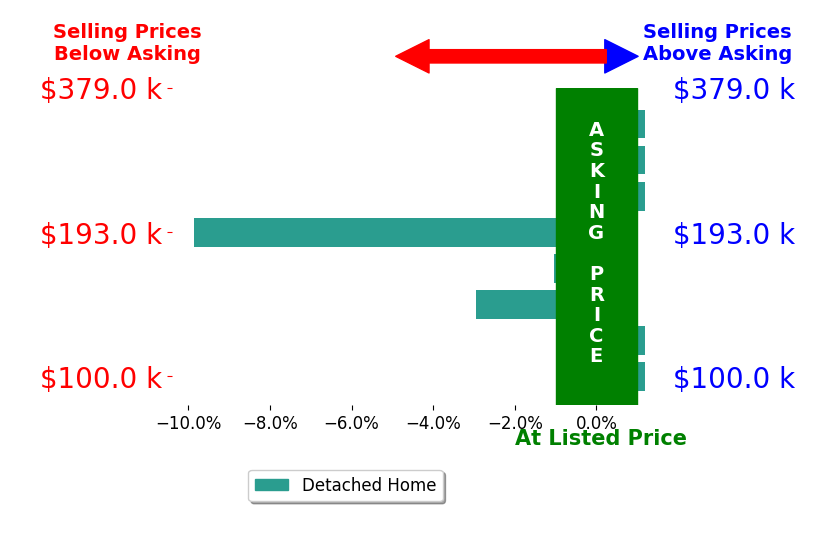JODI HINDS's sold homes closed 1.7% below asking on average, with 0 homes above, 3 below, and 5 at asking price.