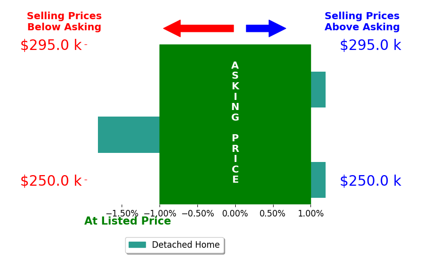 MEGAN HOOVER's sold homes closed 0.6% below asking on average, with 0 homes above, 1 below, and 2 at asking price.