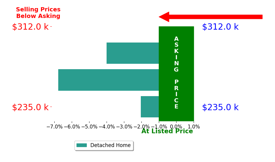 DEEJAY JANUARYJACKSON's sold homes closed 4.3% below asking on average, with 0 homes above, 3 below, and 0 at asking price.