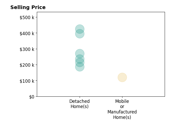 JOY EPLER's sold homes include detached homes from $188K to $425K, mobile or manufactured homes at $120K.