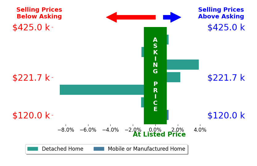 JOY EPLER's sold homes closed 0.7% below asking on average, with 2 homes above, 3 below, and 2 at asking price.