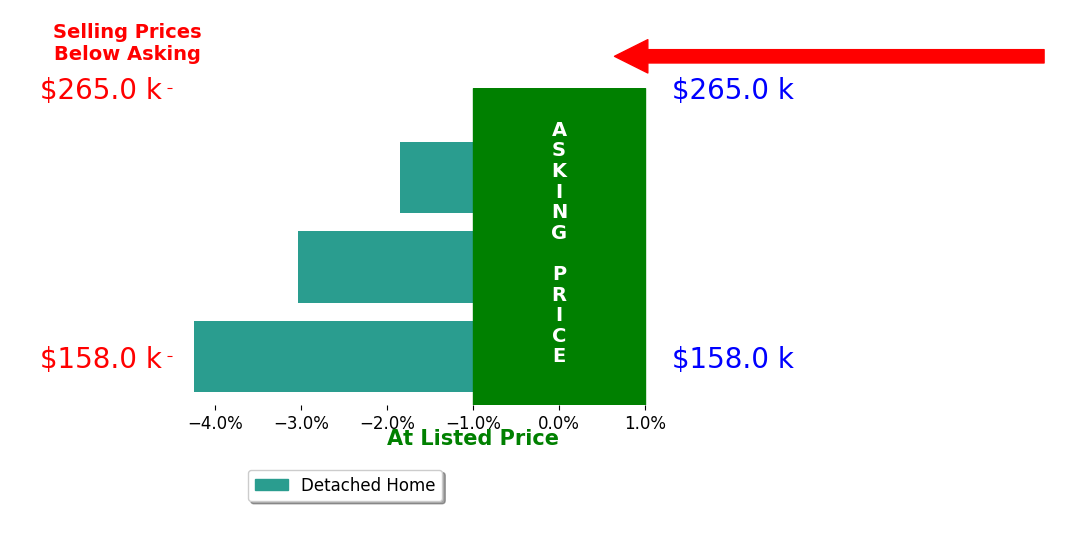 AMBRIA VIEYRA's sold homes closed 3.0% below asking on average, with 0 homes above, 3 below, and 0 at asking price.