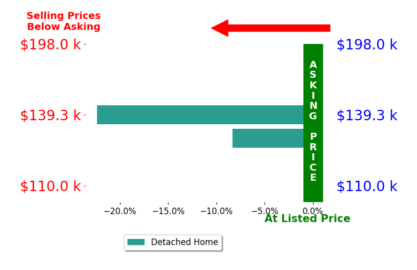 CYNDI BANZHAF's sold homes closed 15.3% below asking on average, with 0 homes above, 2 below, and 0 at asking price.