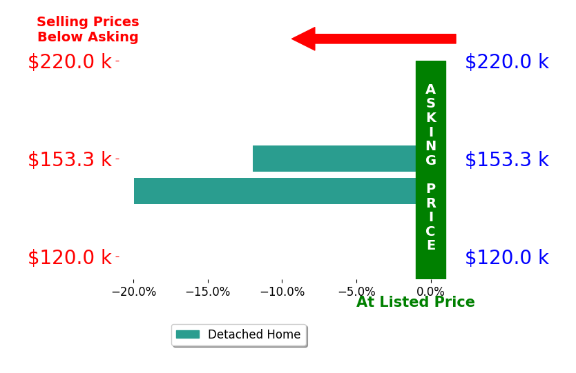 BRUCE RICHMAN's sold homes closed 16.0% below asking on average, with 0 homes above, 2 below, and 0 at asking price.