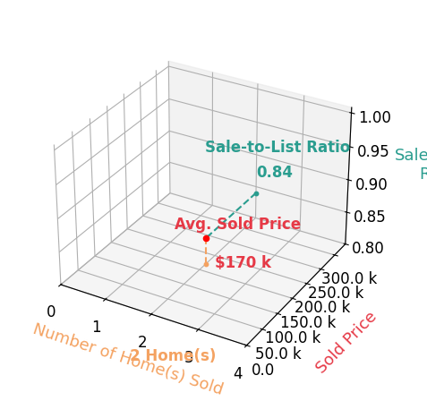 BRUCE RICHMAN sold 2 homes with an average sold price of $170K and an average sale-to-list ratio of 84.0%.