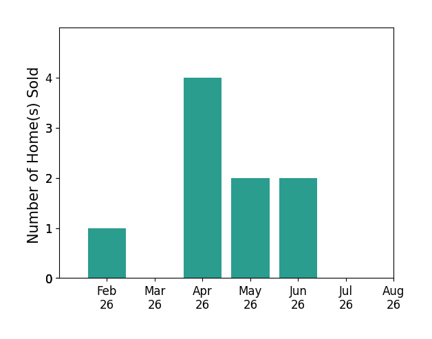 NonParticipant sold 1 home in February 2026, 4 homes in April 2026, 2 homes in May 2026, 2 homes in June 2026, for a total of 9 homes.