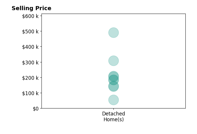 NonParticipant's sold homes include detached homes from $55K to $490K.