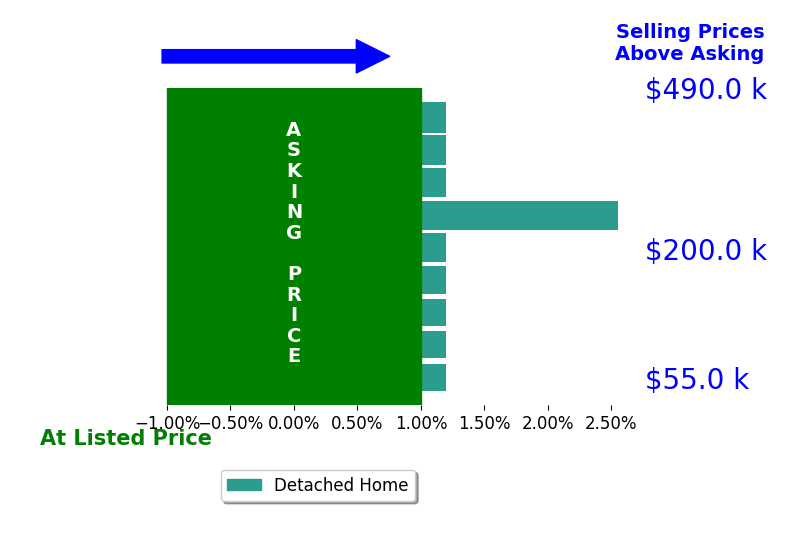 NonParticipant's sold homes closed 0.3% above asking on average, with 1 homes above, 0 below, and 8 at asking price.