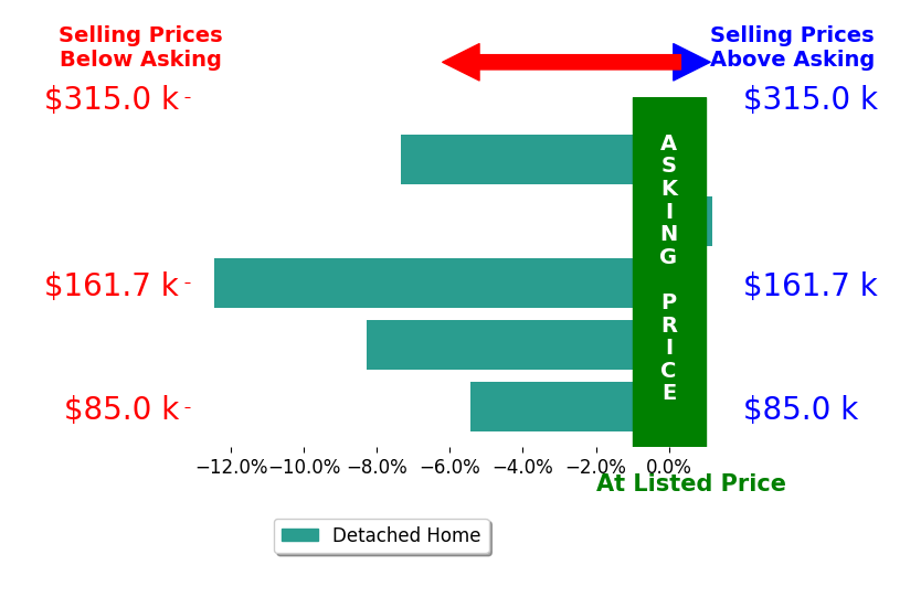 BRENDA TWIDWELL's sold homes closed 6.7% below asking on average, with 0 homes above, 4 below, and 1 at asking price.