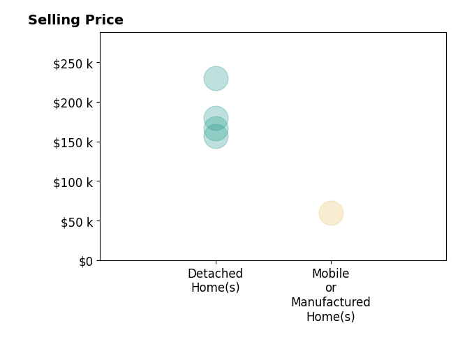 CINDY CHESLEY's sold homes include detached homes from $157K to $230K, mobile or manufactured homes at $60K.