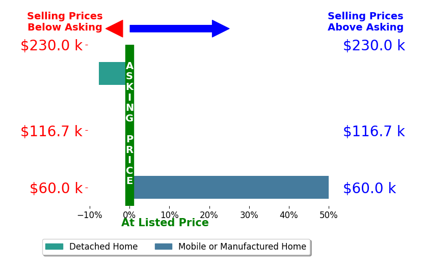 CINDY CHESLEY's sold homes closed 8.6% above asking on average, with 1 homes above, 1 below, and 3 at asking price.