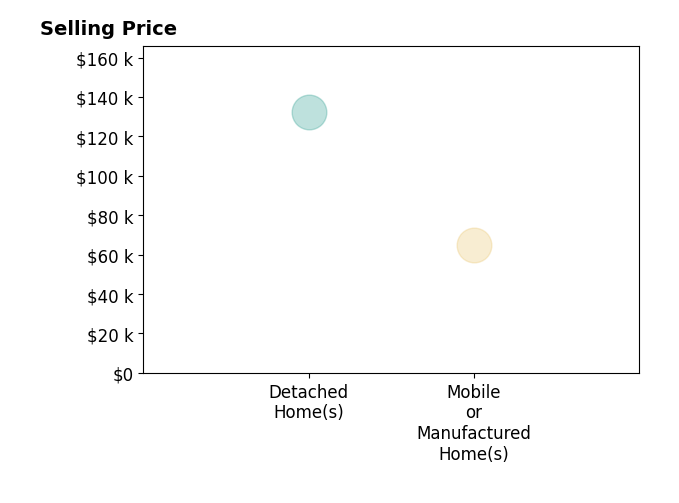 Rodney Zeboski's sold homes include mobile or manufactured homes at $65K, detached homes at $132K.