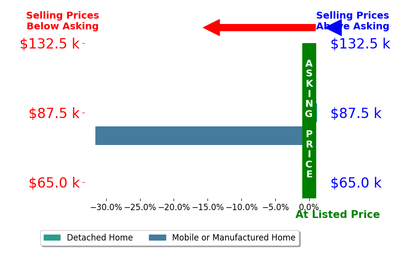 Rodney Zeboski's sold homes closed 15.8% below asking on average, with 0 homes above, 1 below, and 1 at asking price.