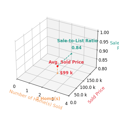 Rodney Zeboski sold 2 homes with an average sold price of $99K and an average sale-to-list ratio of 84.2%.