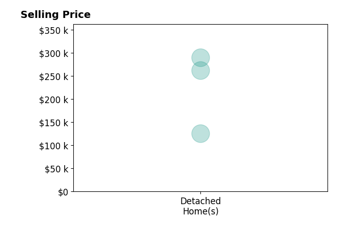 JUNE ROBINSON's sold homes include detached homes from $126K to $290K.