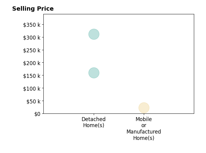 SHELLY SCHURR's sold homes include detached homes from $160K to $312K, mobile or manufactured homes at $23K.