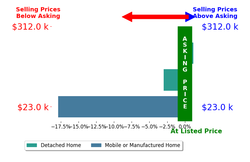 SHELLY SCHURR's sold homes closed 6.7% below asking on average, with 0 homes above, 2 below, and 1 at asking price.