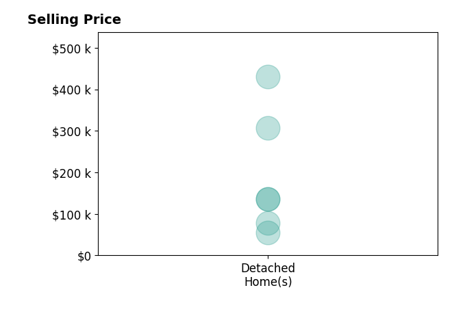 Carrie Rickertsen's sold homes include detached homes from $55K to $430K.