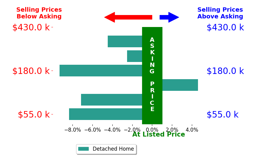 Carrie Rickertsen's sold homes closed 4.5% below asking on average, with 1 homes above, 5 below, and 0 at asking price.
