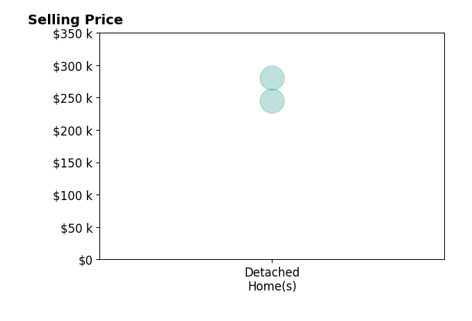 SHAWN HOFSTETTER's sold homes include detached homes from $245K to $280K.