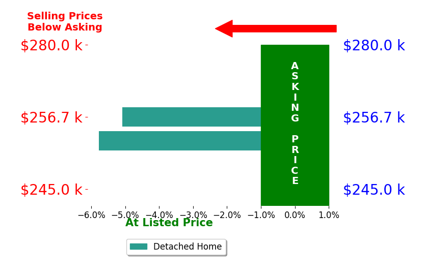 SHAWN HOFSTETTER's sold homes closed 5.4% below asking on average, with 0 homes above, 2 below, and 0 at asking price.