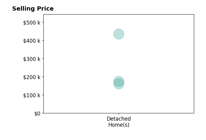GAYLE WHITE's sold homes include detached homes from $162K to $435K.