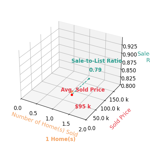 Necole Miller sold 1 homes with an average sold price of $95K and an average sale-to-list ratio of 79.5%.