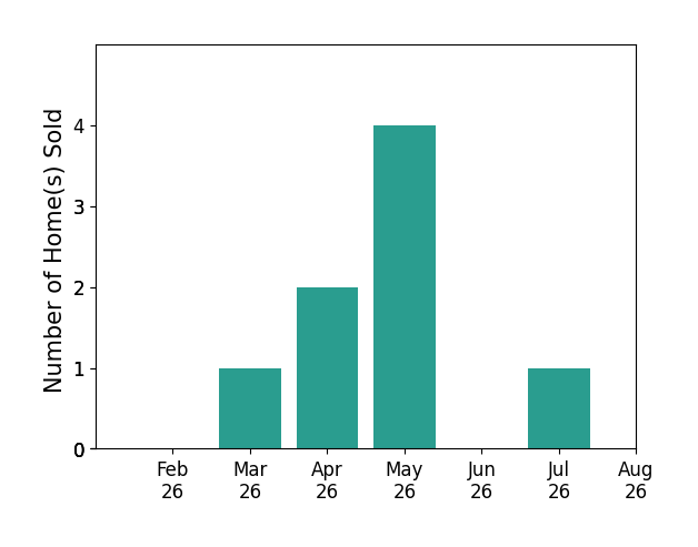 Bar chart of total home sales by Samantha Westercamp over the past 12 months
