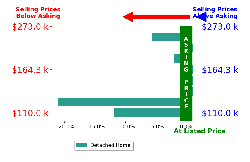 Bar chart comparing asking price vs selling price for Samantha Westercamp