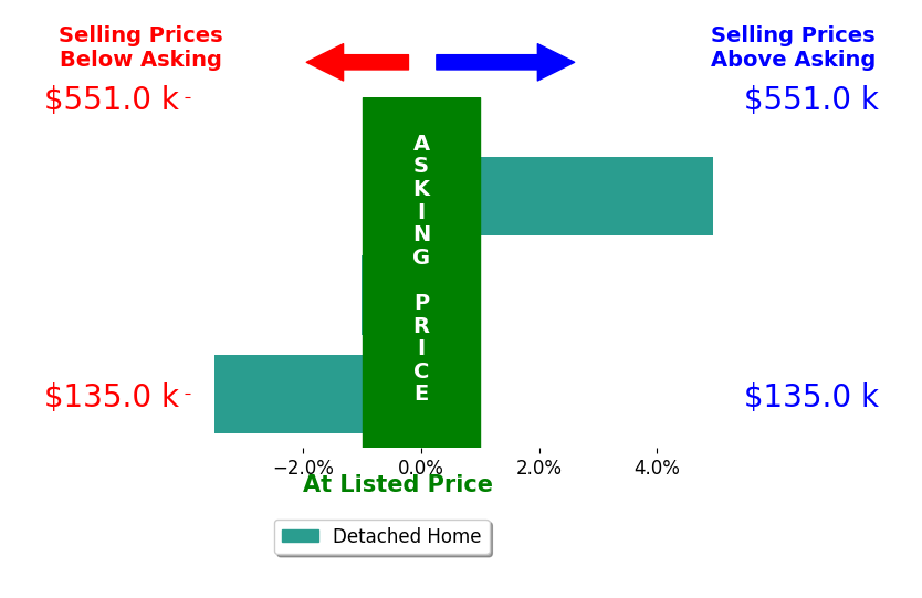 Bar chart comparing asking price vs selling price for Gwen Wixom