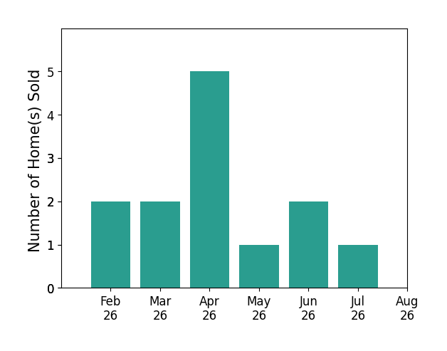 Anthony Steen sold 2 homes in February 2026, 2 homes in March 2026, 5 homes in April 2026, 1 home in May 2026, 2 homes in June 2026, 1 home in July 2026, for a total of 13 homes.