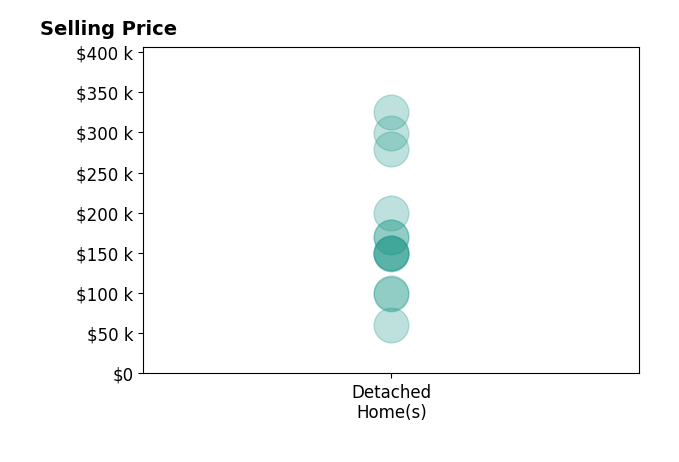 Anthony Steen's sold homes include detached homes from $60K to $325K.